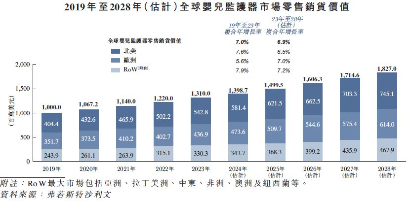 单品年揽3亿聚智科技依赖单一渠道能走多远？AG真人国际新股前瞻｜靠出口婴儿监护器大(图2)