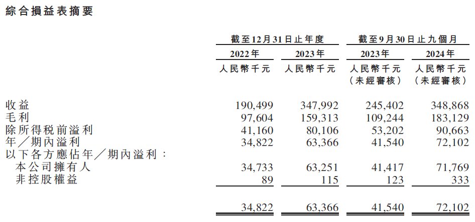 单品年揽3亿聚智科技依赖单一渠道能走多远？AG真人国际新股前瞻｜靠出口婴儿监护器大(图3)